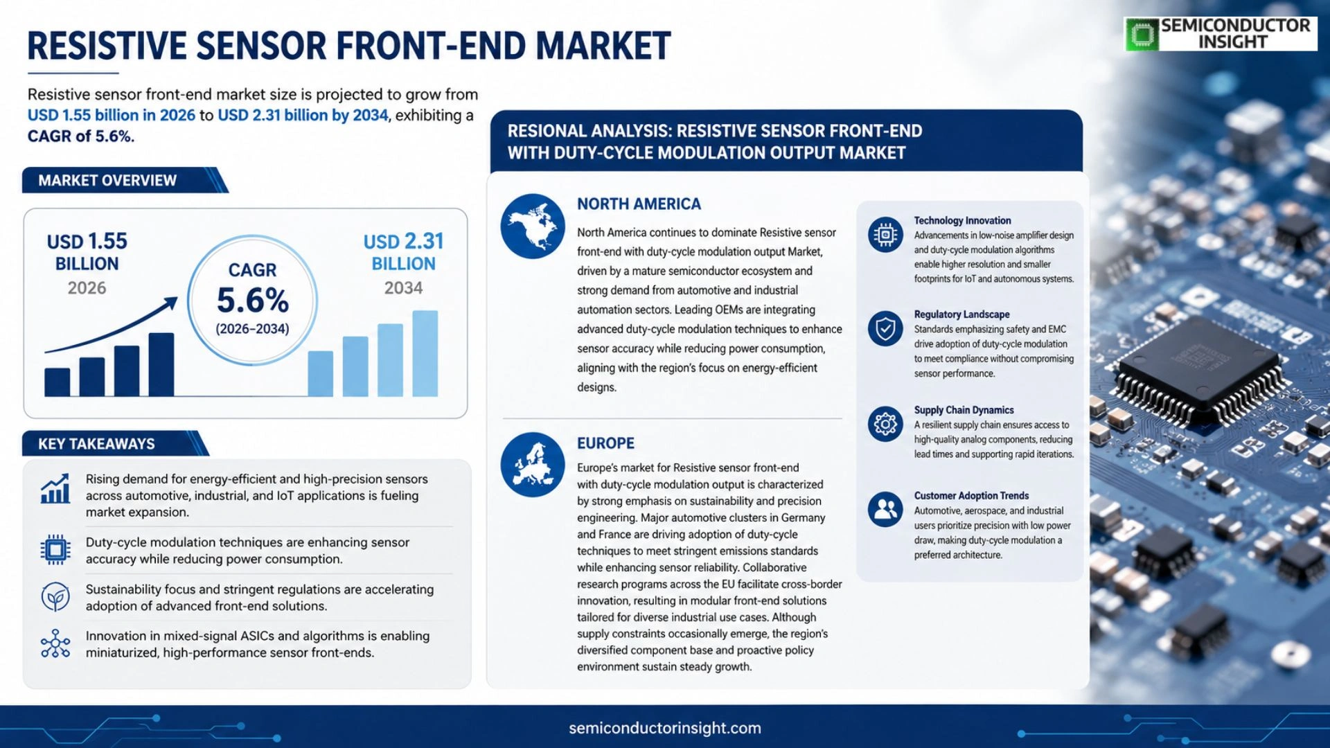 Resistive sensor front-end with duty-cycle modulation output Market Outlook