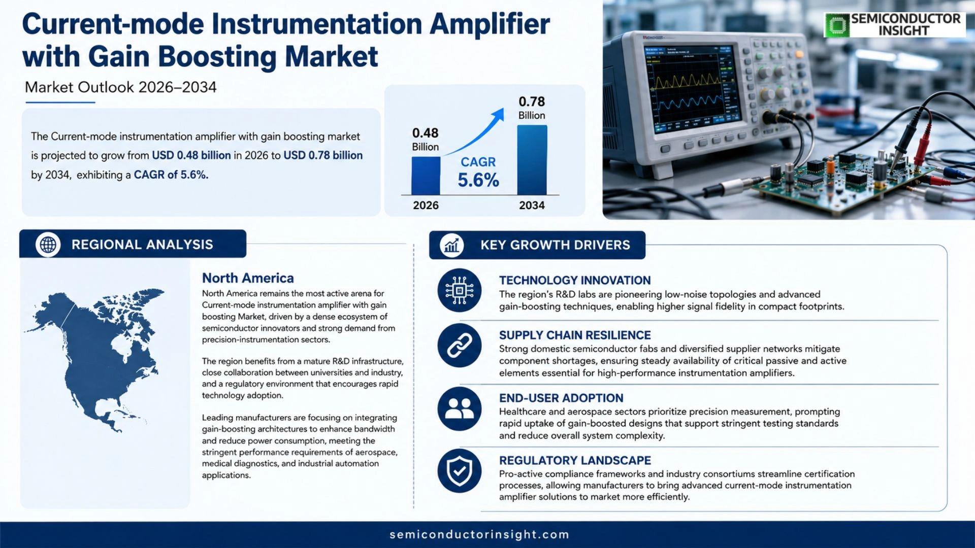 Current-mode instrumentation amplifier with gain boosting Market Size & Forecast