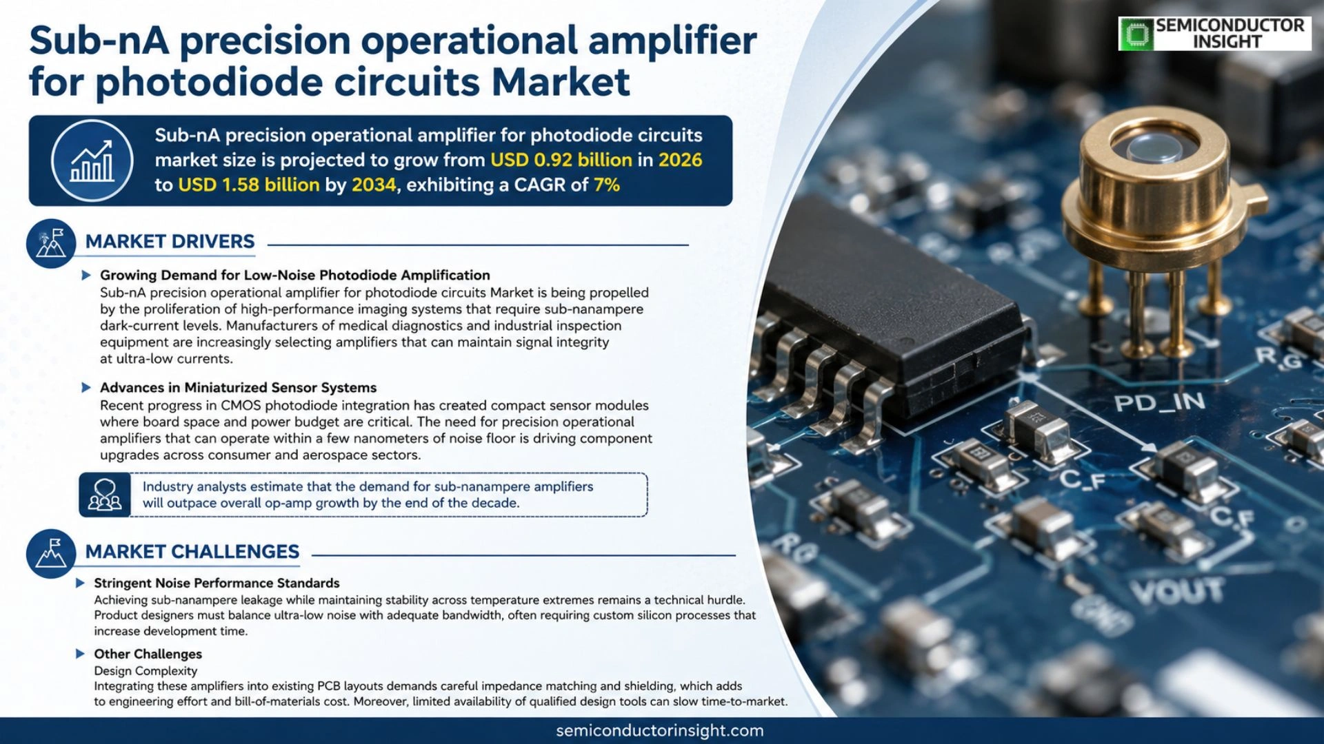 Sub-nA precision operational amplifier for photodiode circuits Market Analysis