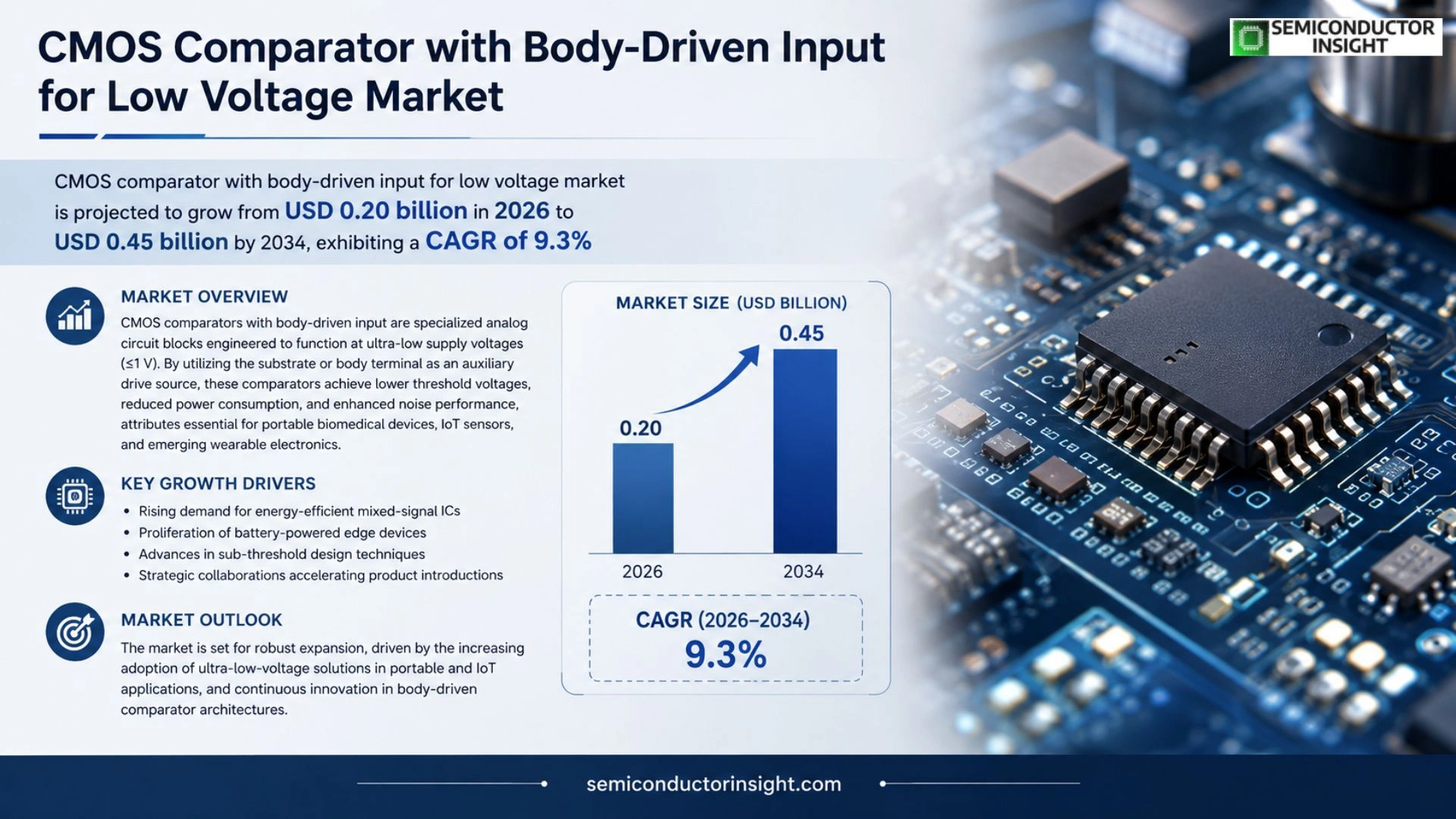 CMOS comparator with body-driven input for low voltage Market Prizing