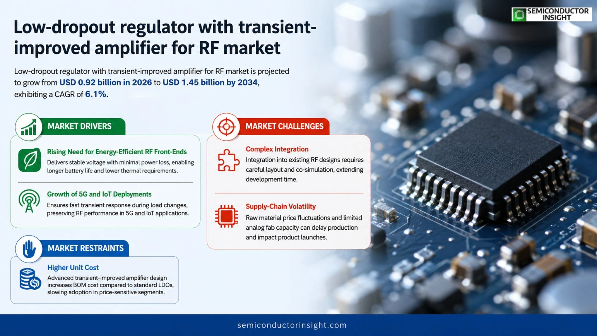 Low-dropout regulator with transient-improved amplifier for RF Market Size 2026