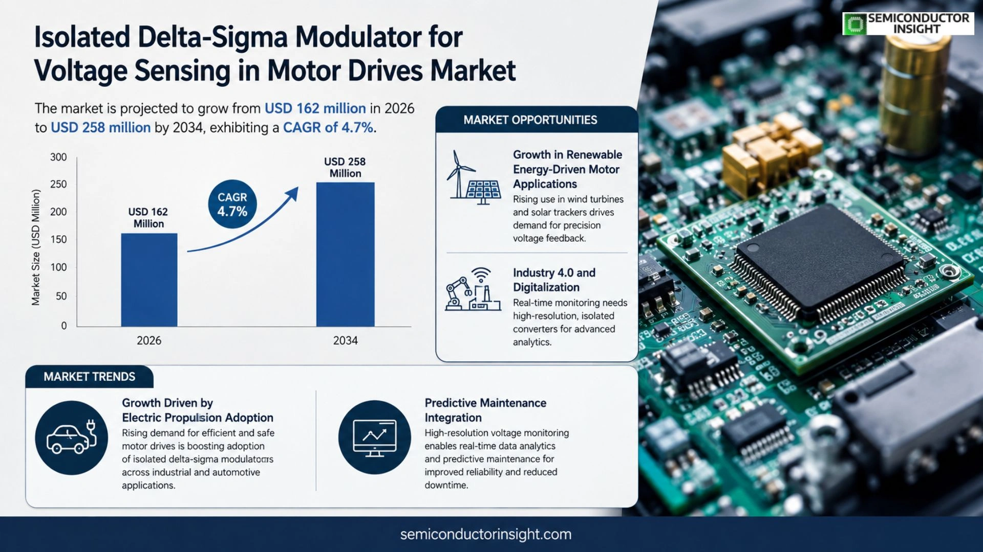 Isolated delta-sigma modulator for voltage sensing in motor drives Market Trends 2026