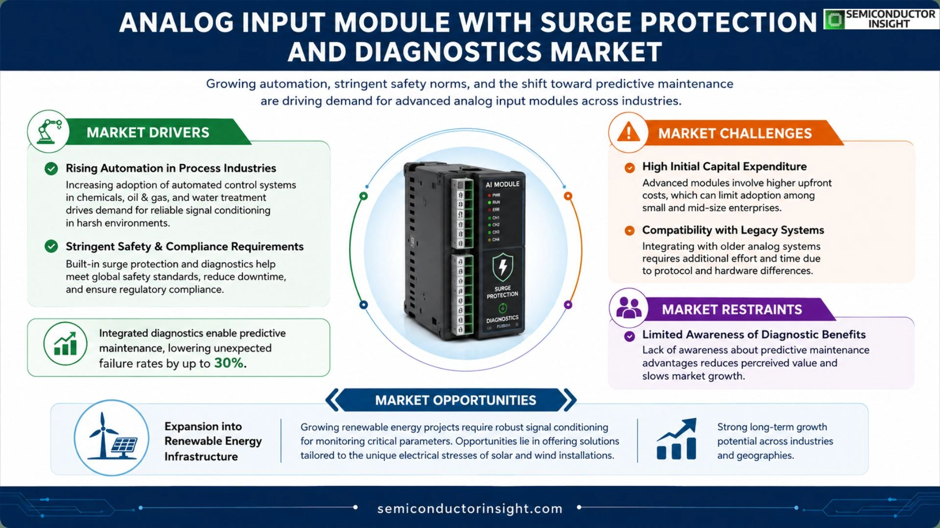 Analog input module with surge protection and diagnostics Market Prizing