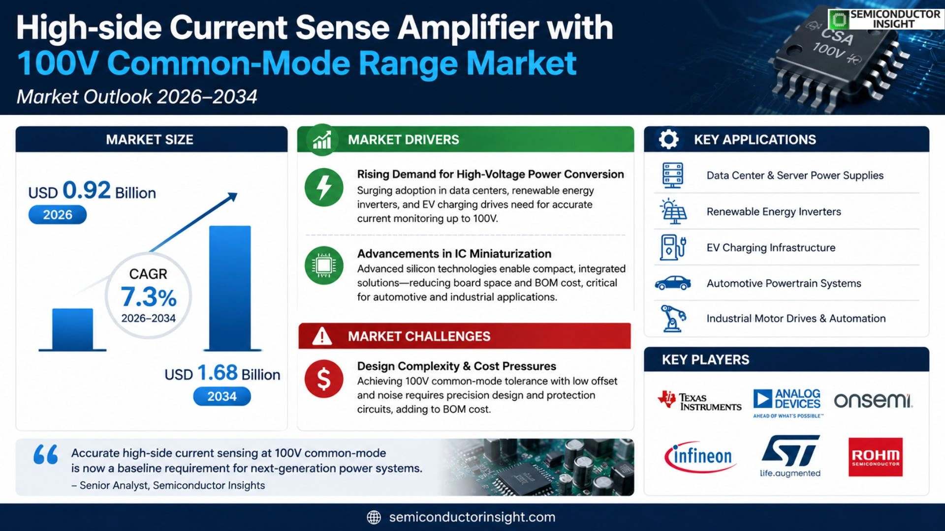 High-side current sense amplifier with 100V common-mode range Market Size & Forecast