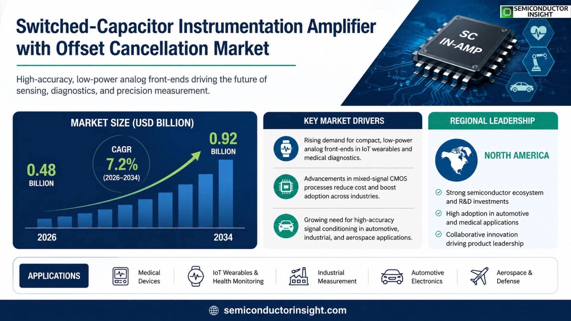 Switched-capacitor instrumentation amplifier with offset cancellation Market Analysis