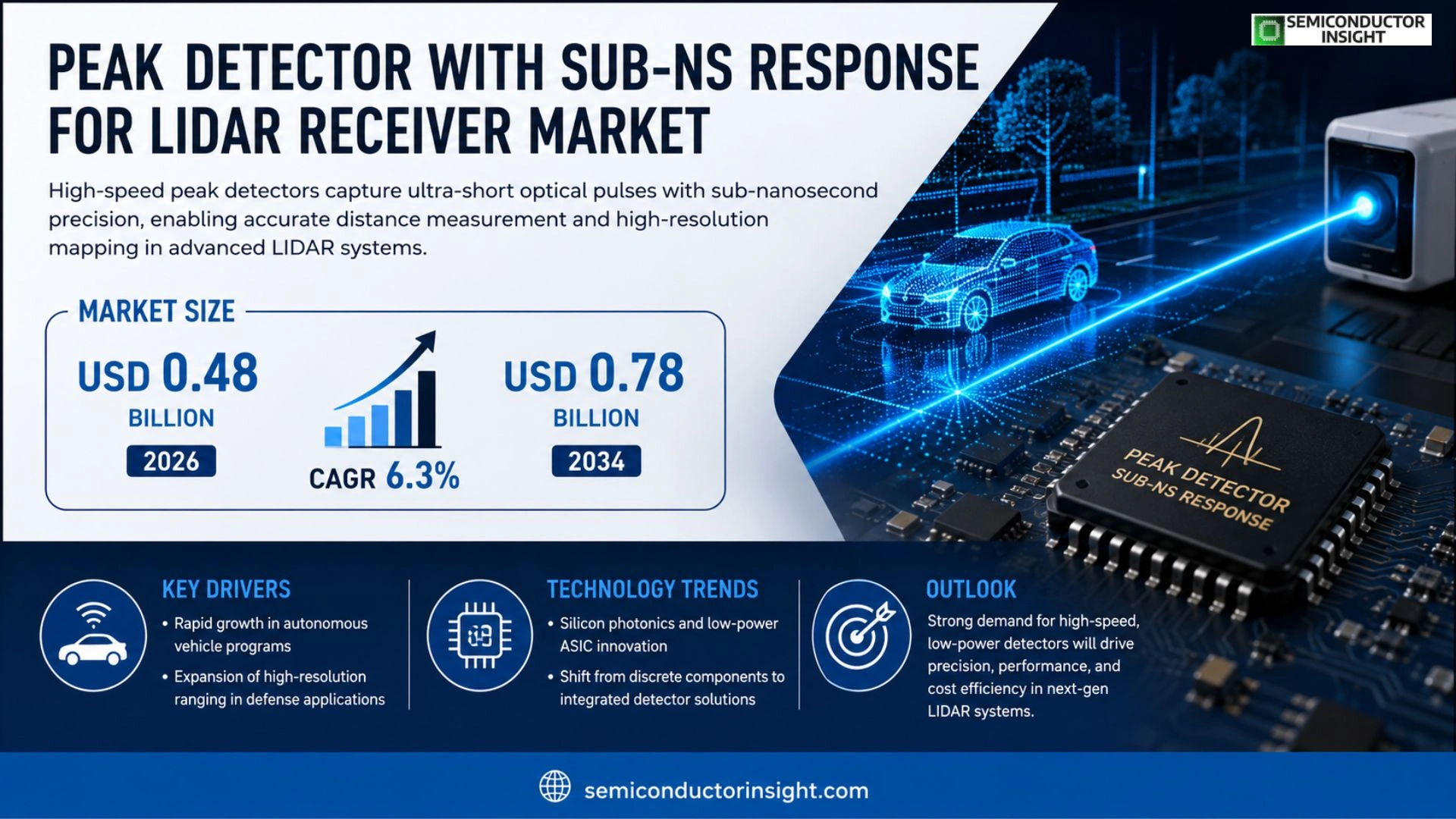 Peak detector with sub-ns response for LIDAR receiver Market Prizing