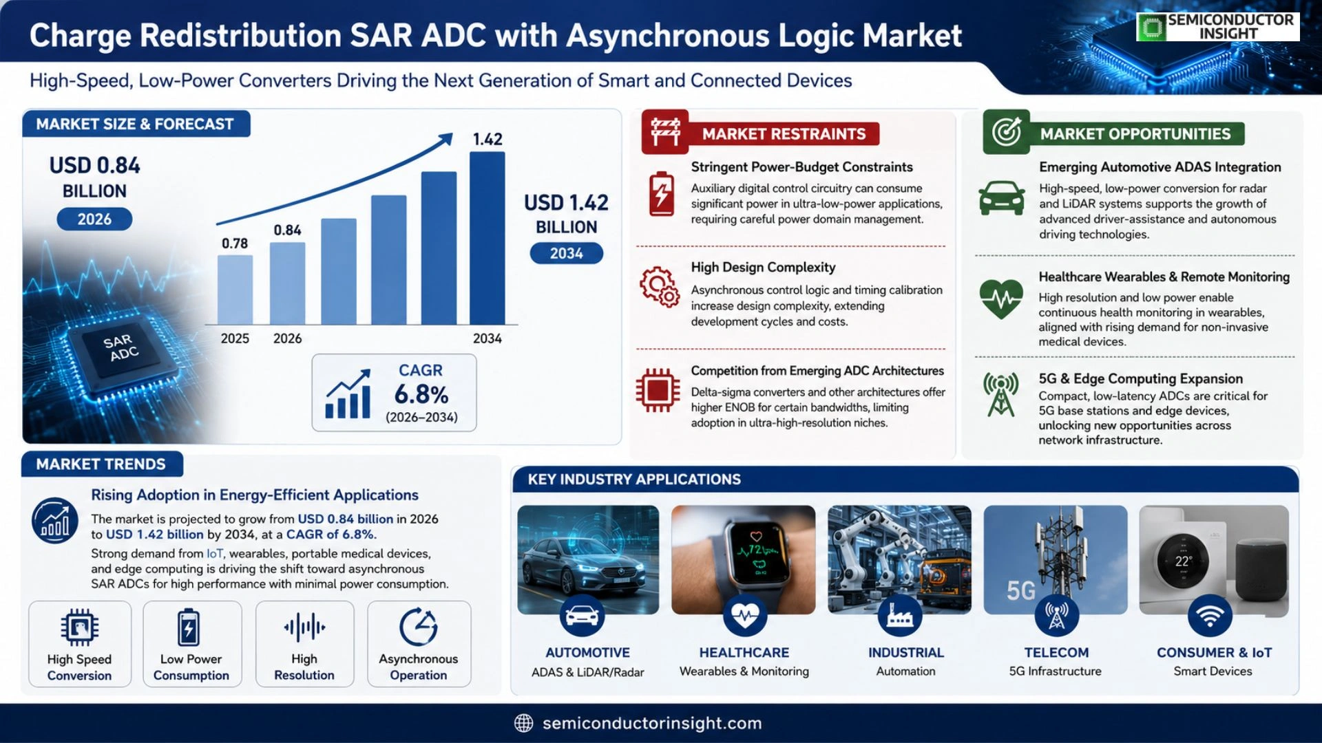 Charge redistribution SAR ADC with asynchronous logic Market Outlook