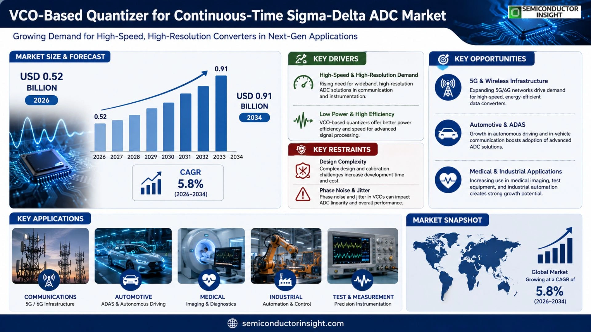 VCO-based quantizer for continuous-time sigma-delta ADC Market Size 2026