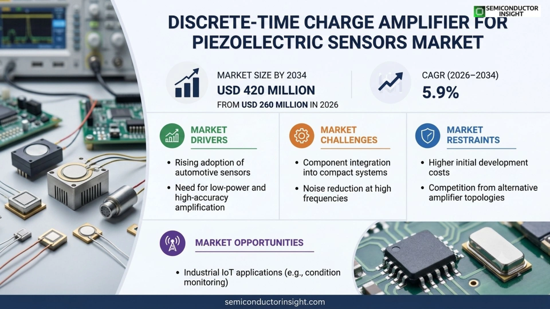 Discrete-time charge amplifier for piezoelectric sensors Market Size 