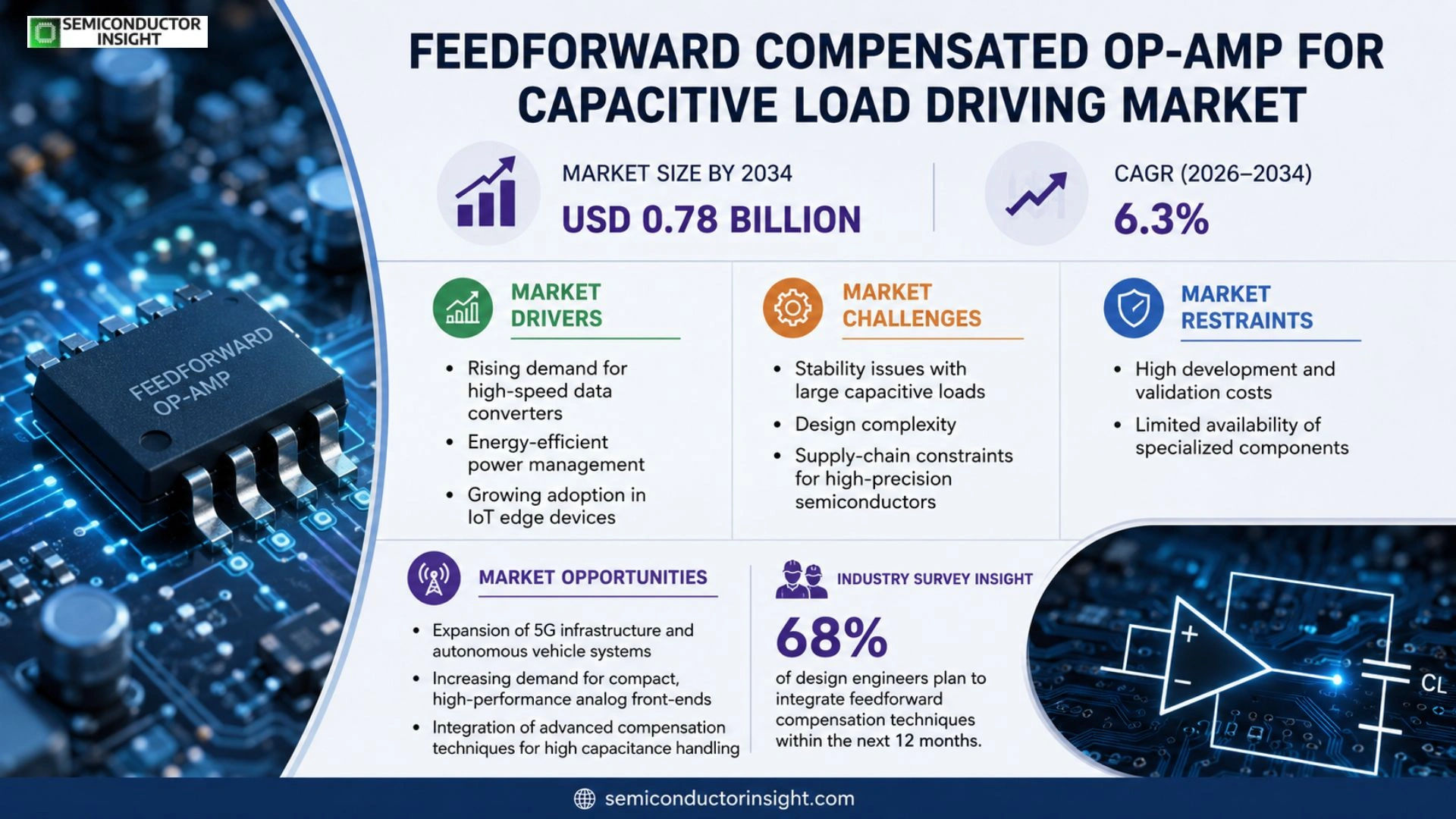 Feedforward compensated op-amp for capacitive load driving Market Size & Share