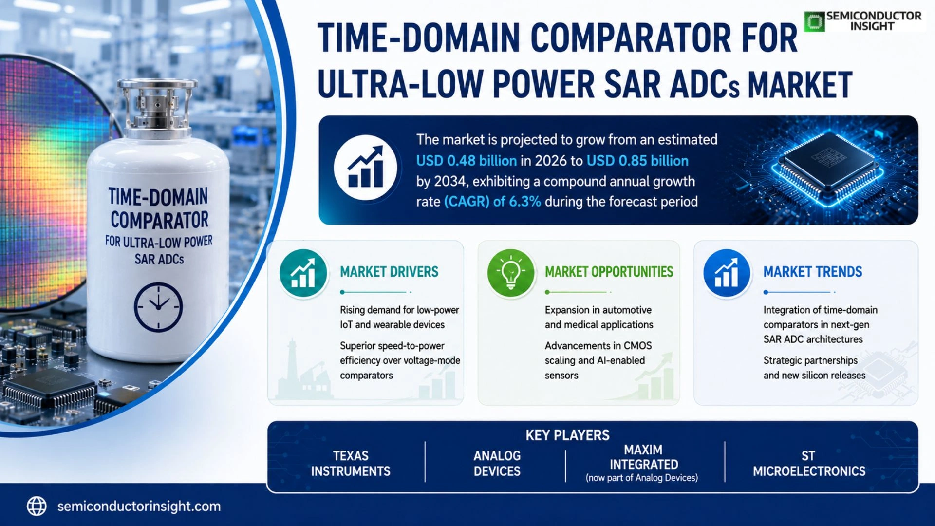 Time-domain comparator for ultra-low power SAR ADCs Market Analysis