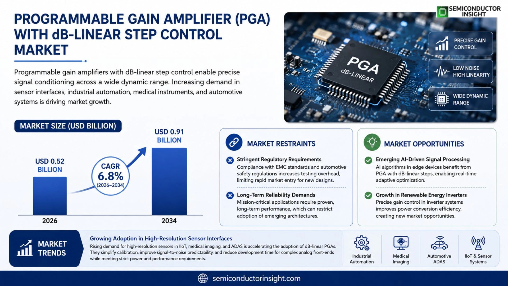 Programmable gain amplifier with dB-linear step control Market Size & Forecast