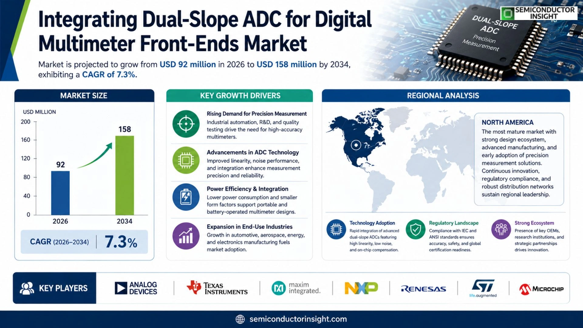 Integrating dual-slope ADC for digital multimeters front-ends Market Prizing