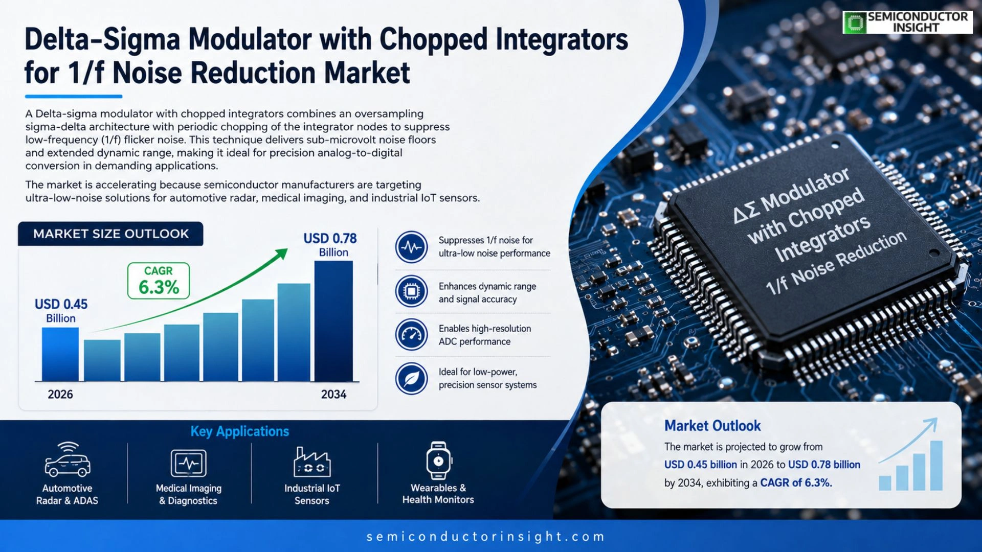 Delta-sigma modulator with chopped integrators for 1/f noise reduction Market Size 2026