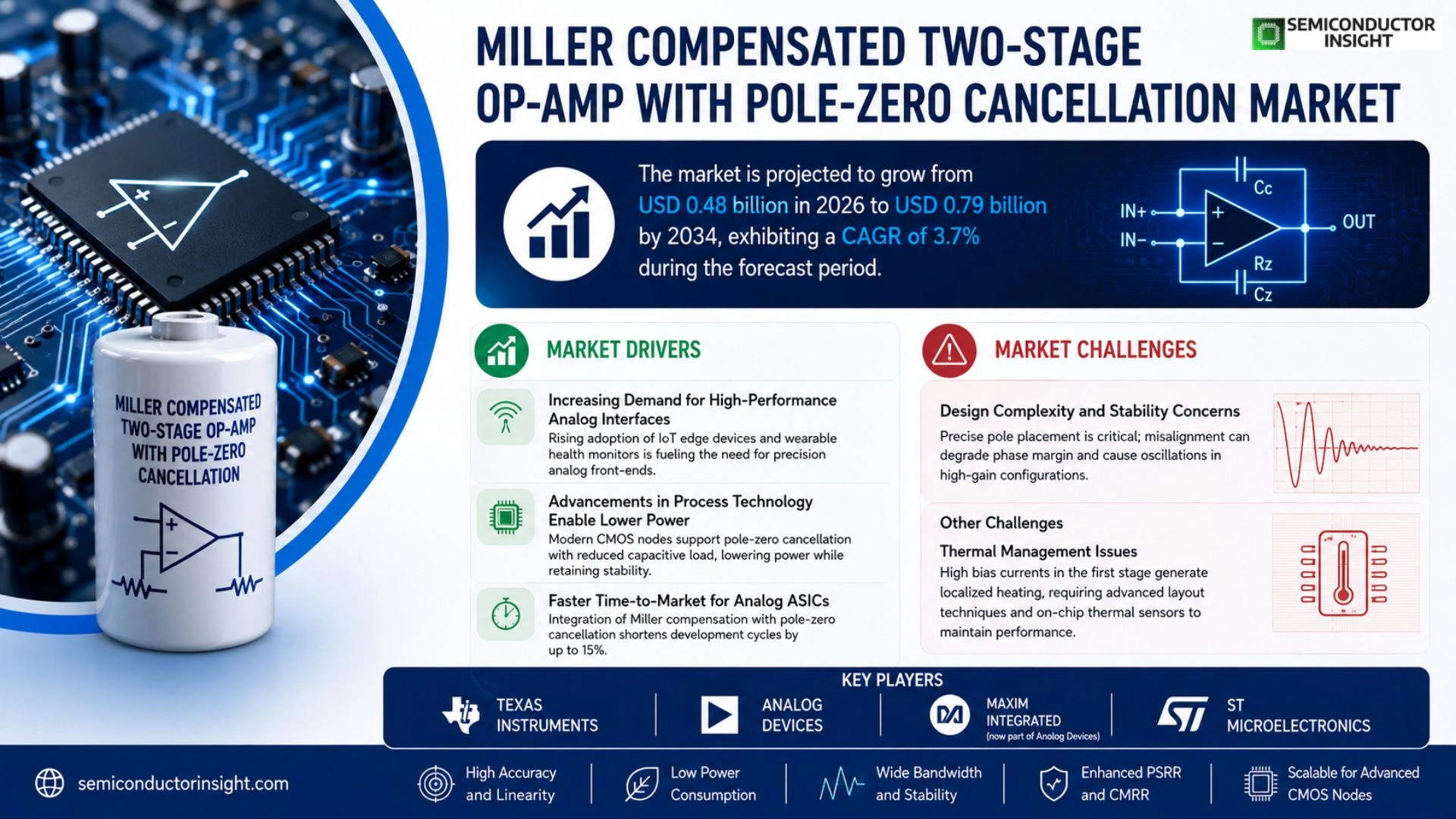 Miller compensated two-stage op-amp with pole-zero cancellation Market Prizing