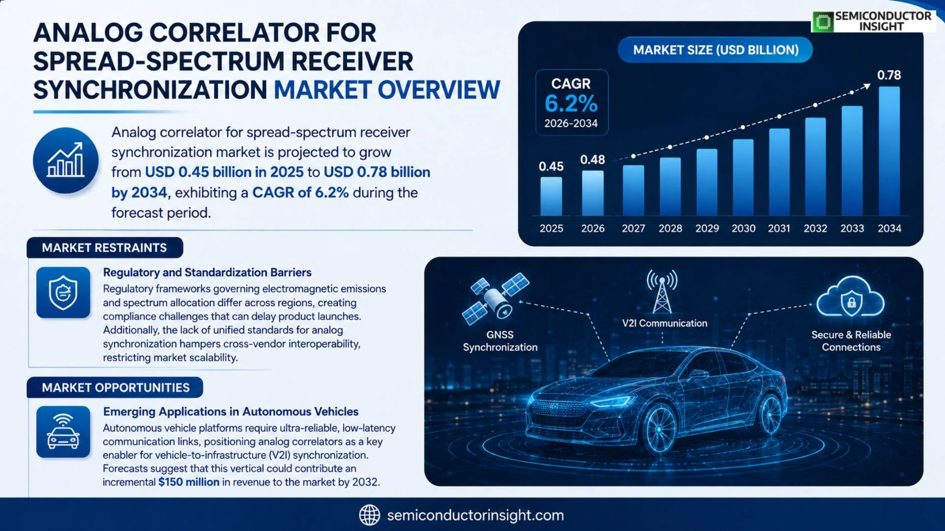 Analog correlator for spread-spectrum receiver synchronization Market Trends 2026