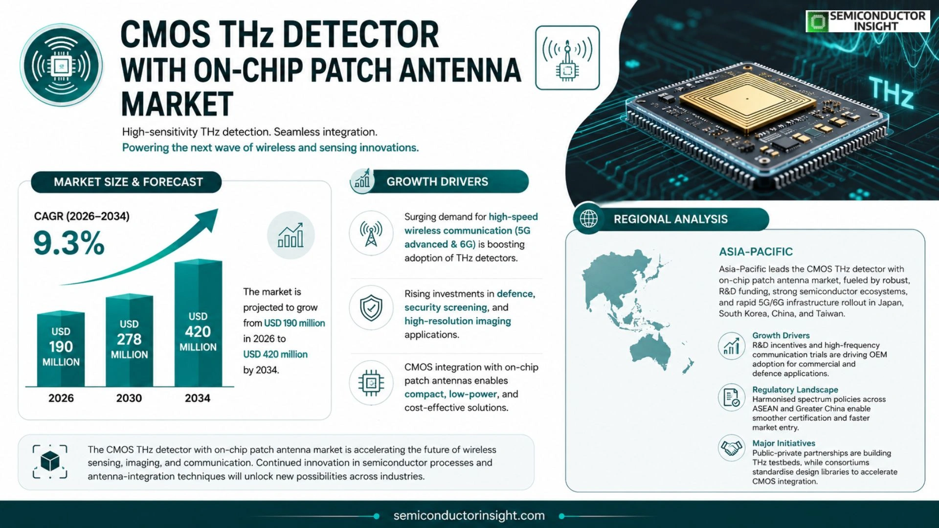 CMOS THz detector with on-chip patch antenna Market Growth 2026-2034