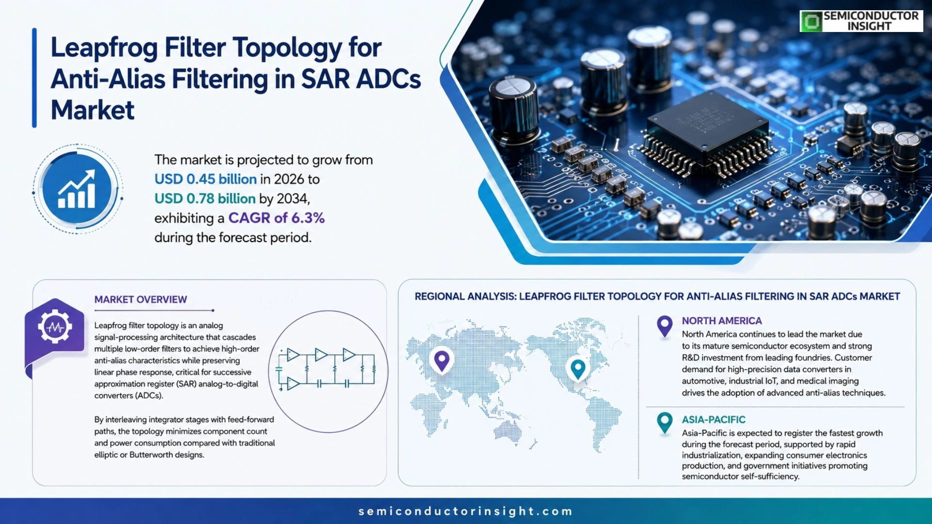 Leapfrog filter topology for anti-alias filtering in SAR ADCs Market Size 2026