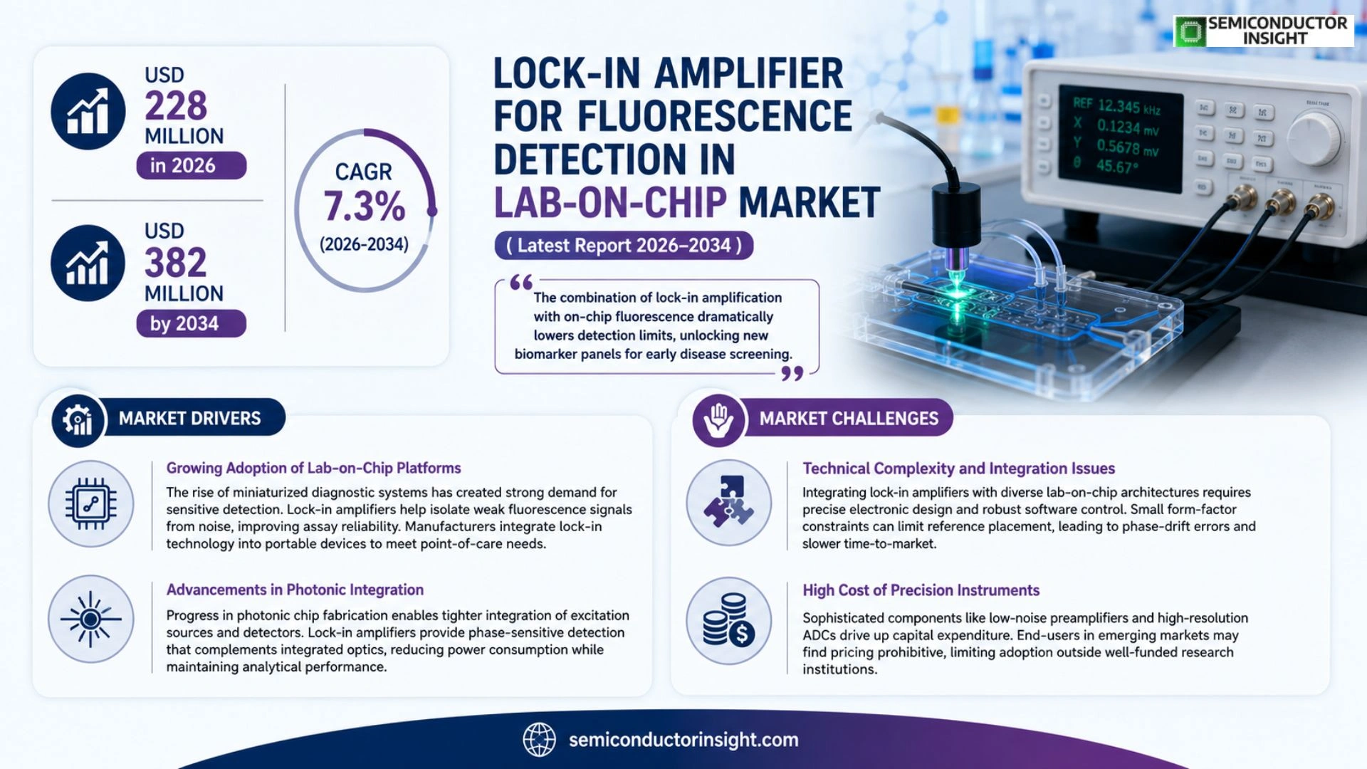 Lock-in amplifier for fluorescence detection in lab-on-chip Market Outlook