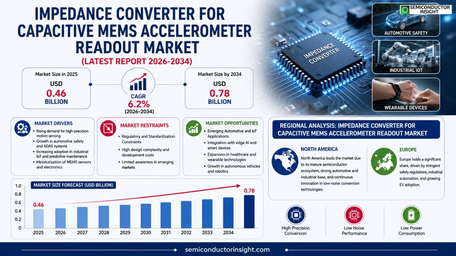 Impedance converter for capacitive MEMS accelerometer readout Market Prizing