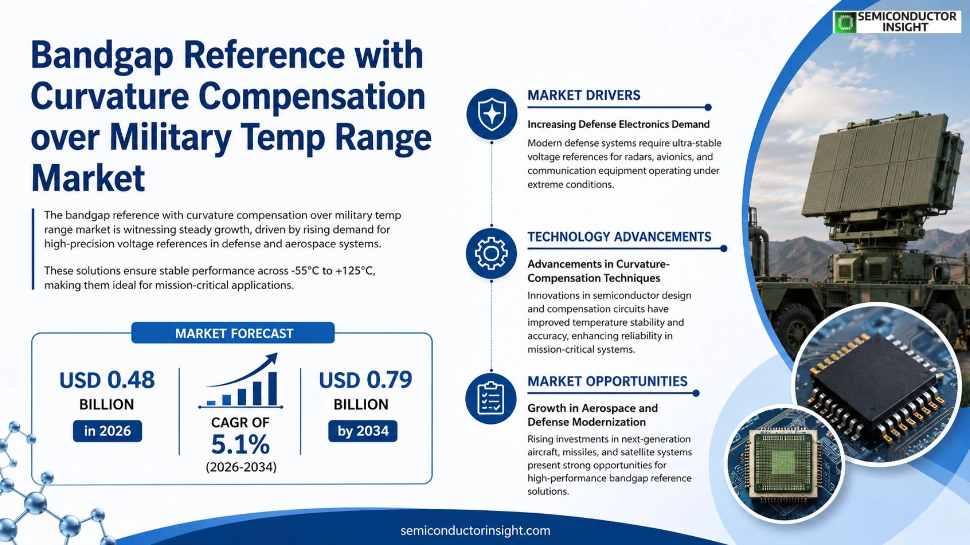 Bandgap reference with curvature compensation over military temp range Market Size 2026