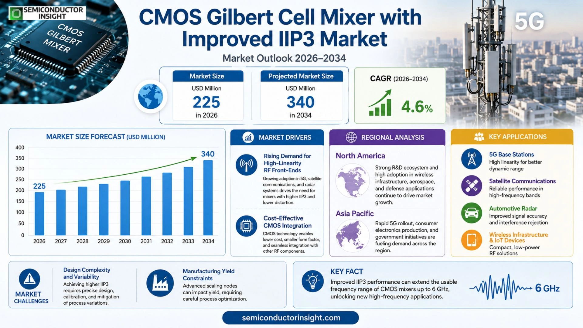 CMOS Gilbert cell mixer with improved IIP3 Market Size & Share