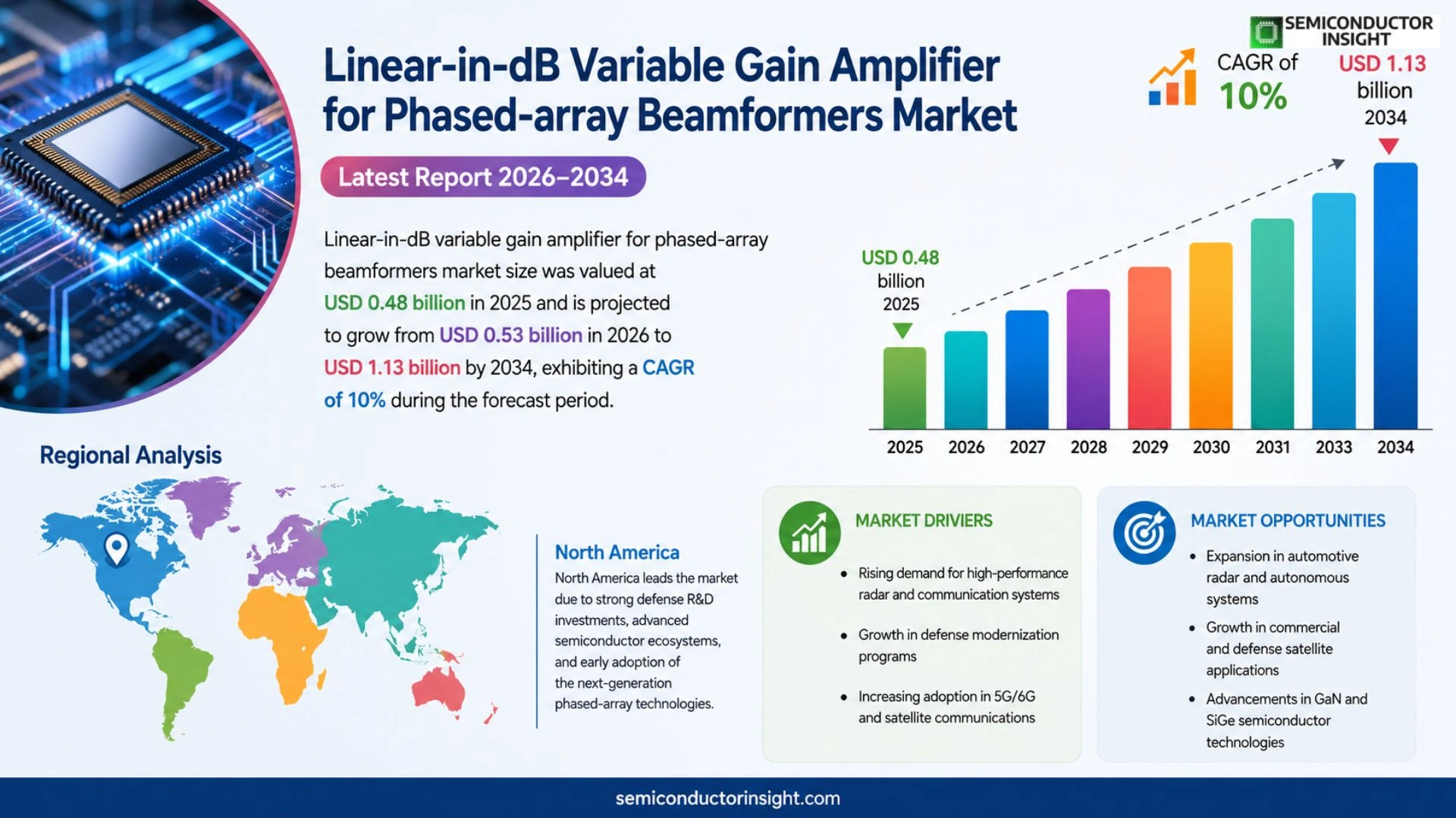 Linear-in-dB variable gain amplifier for phased-array beamformers Market