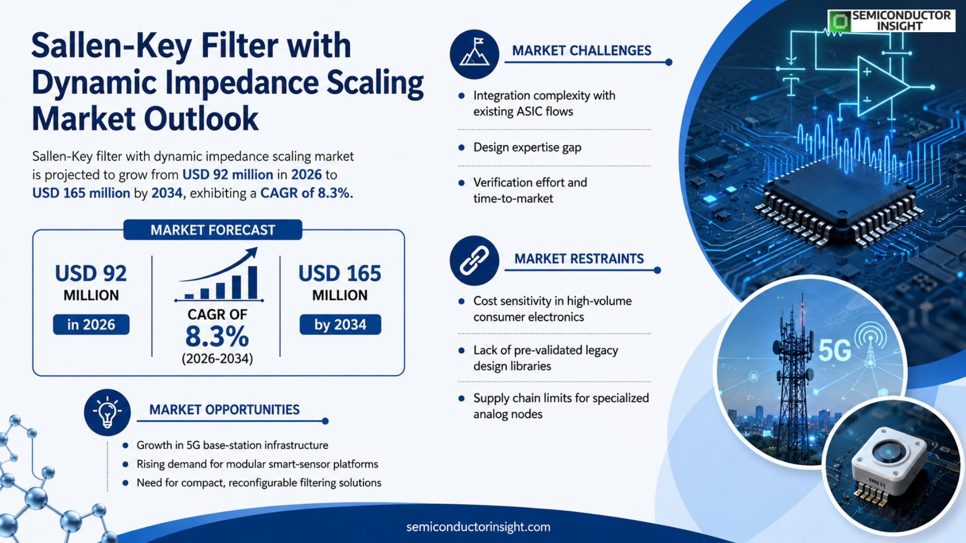 Sallen-Key filter with dynamic impedance scaling Market Outlook