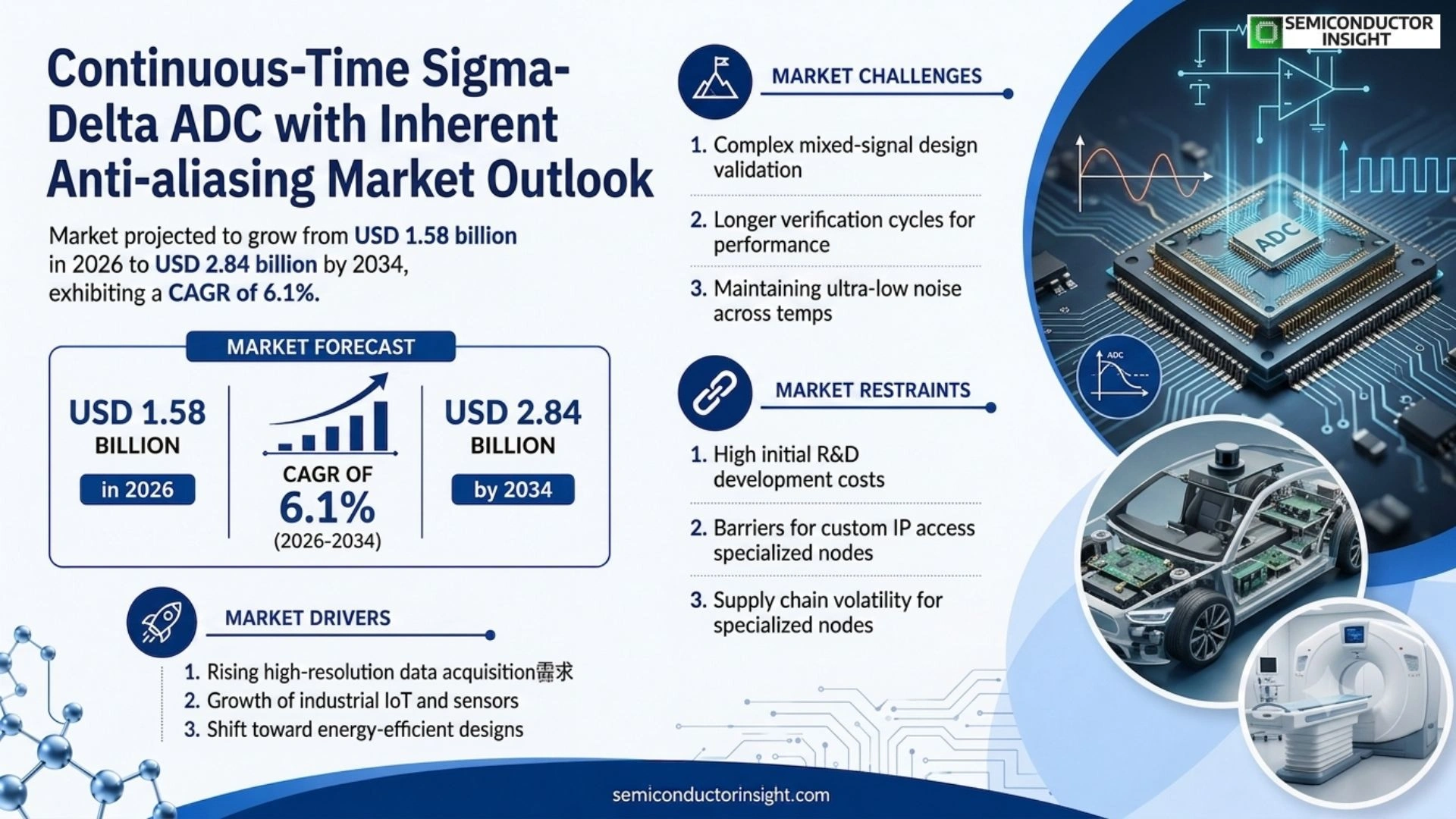 Continuous-time sigma-delta ADC with inherent anti-aliasing Market Size & Forecast