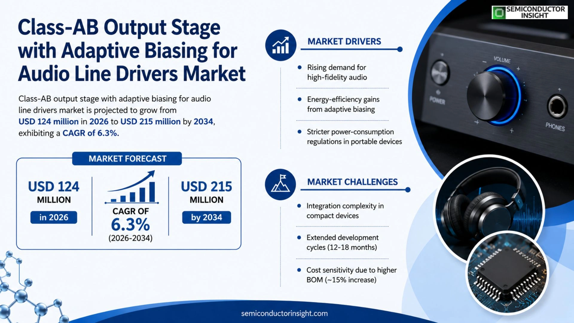 Class-AB output stage with adaptive biasing for audio line drivers Market Trends 2026
