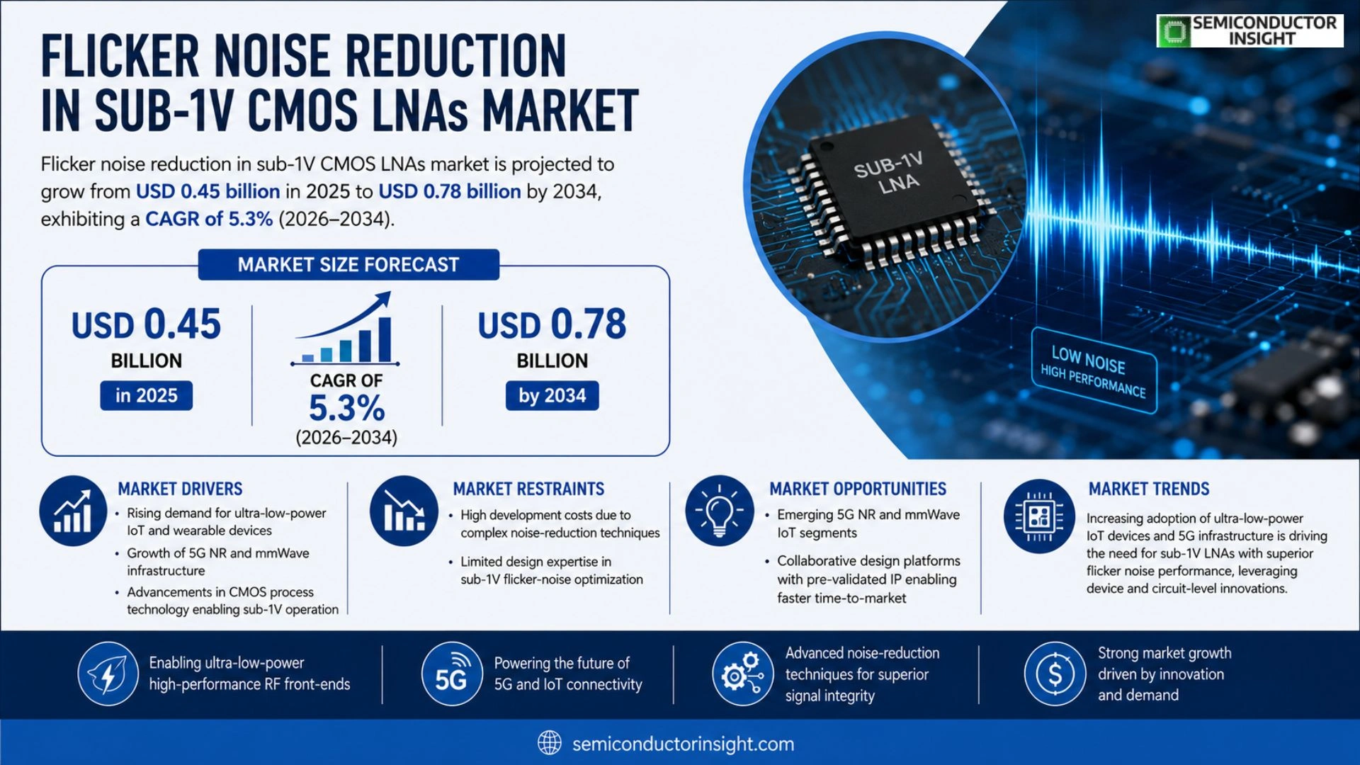 Flicker noise reduction in sub-1V CMOS LNAs Market Size & Share