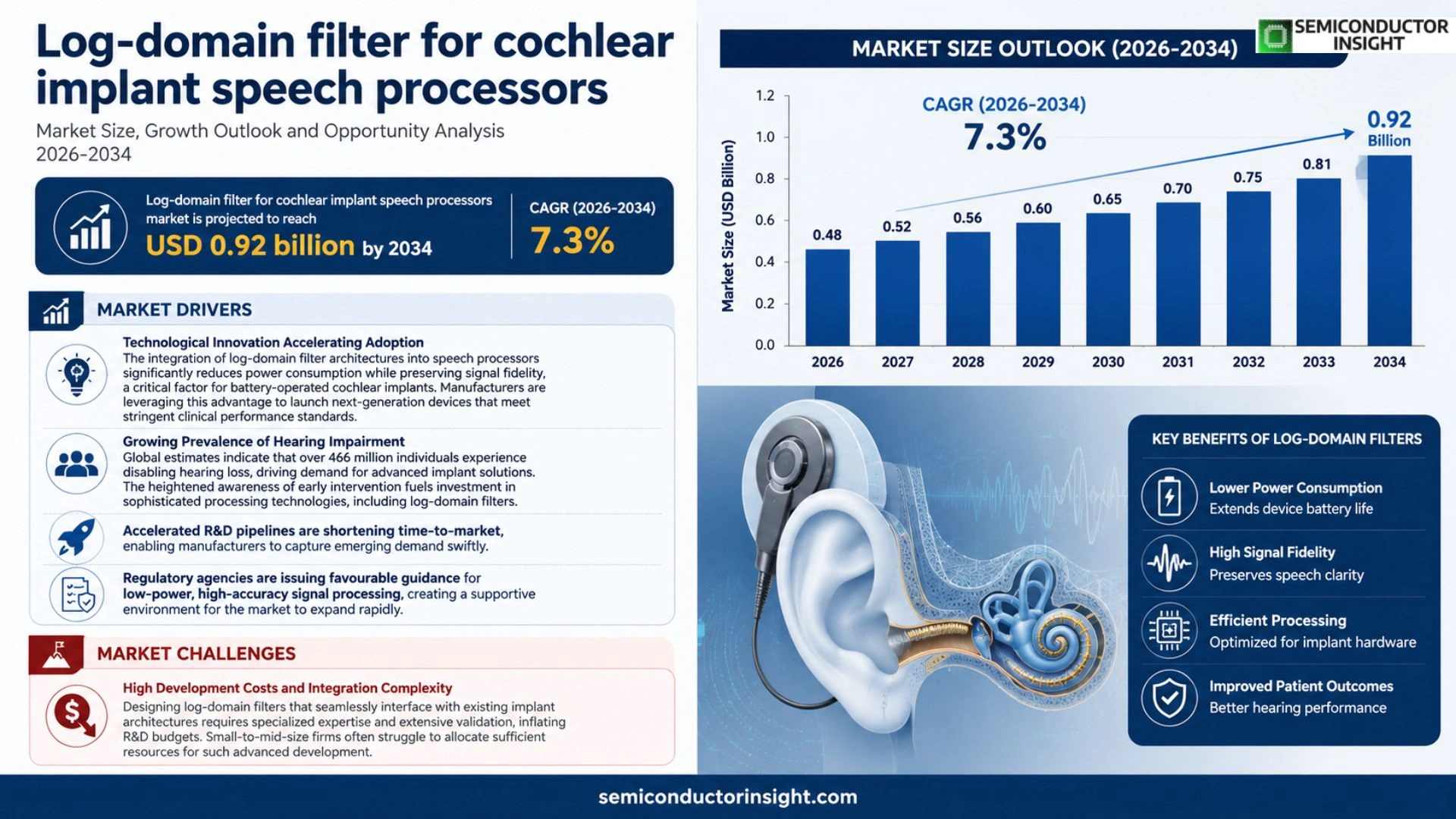 Log-domain filter for cochlear implant speech processors Market Size & Forecast