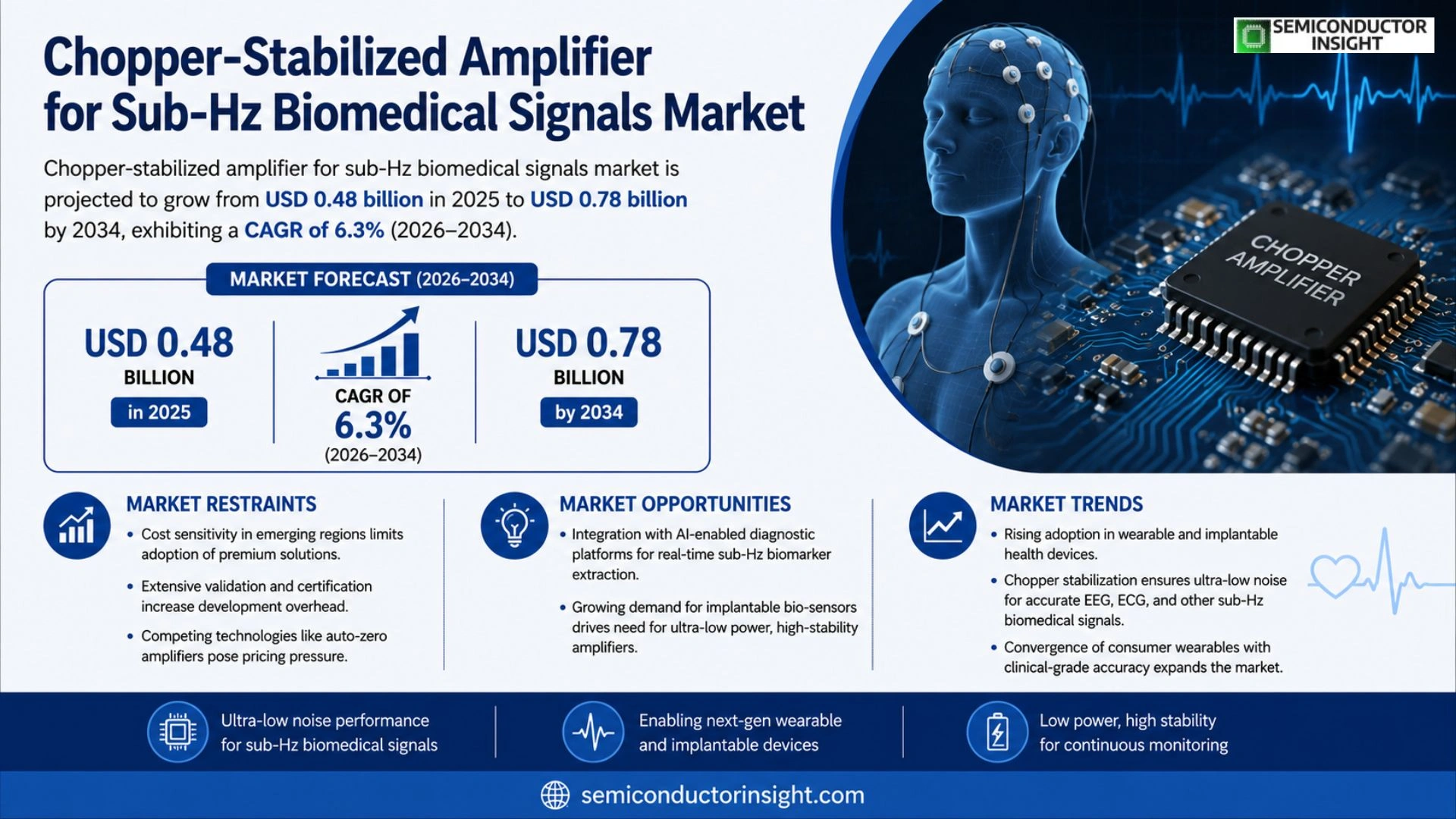 Chopper-stabilized amplifier for sub-Hz biomedical signals Market Analysis