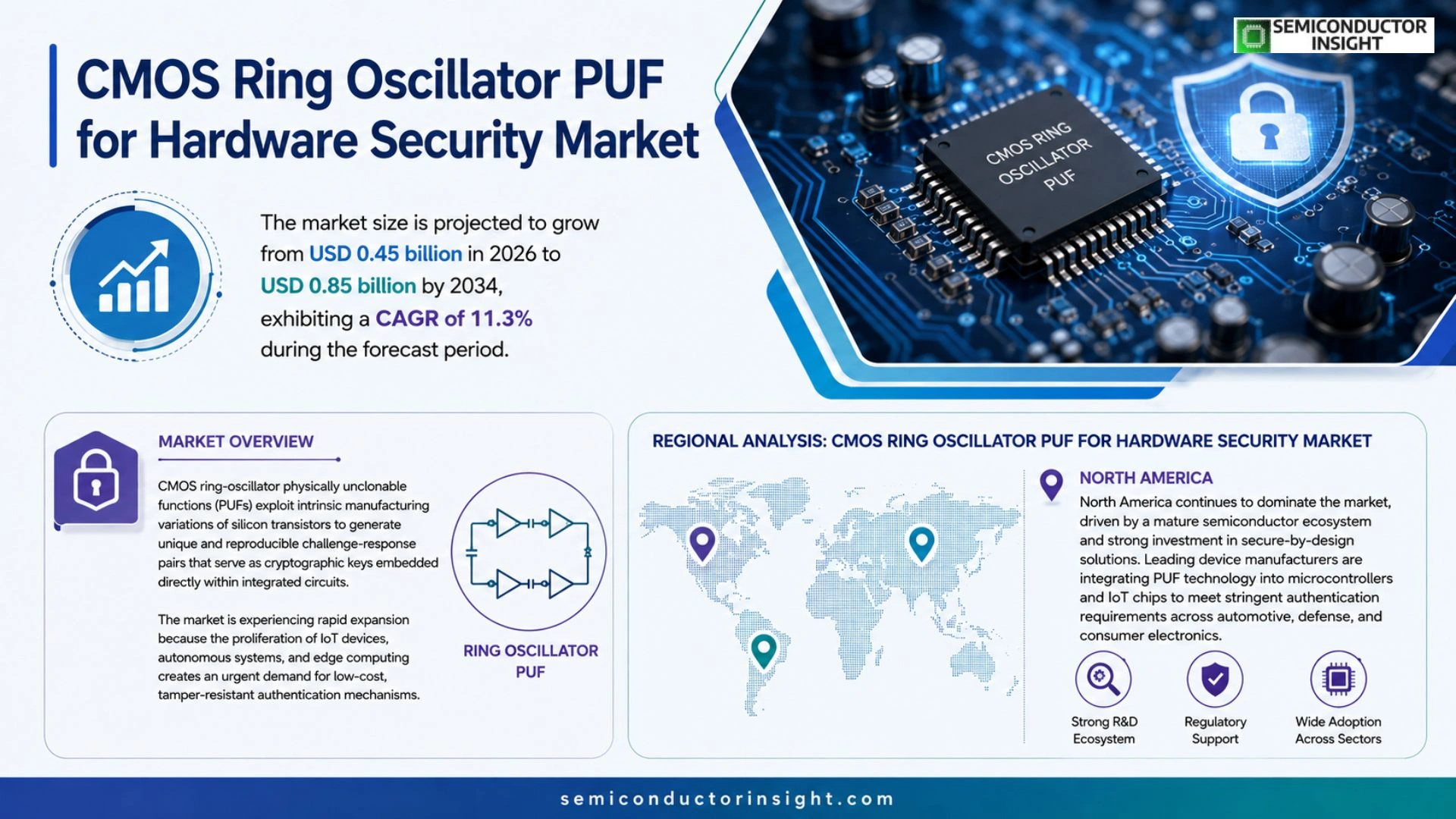 CMOS ring oscillator PUF for hardware security Market Size 2026