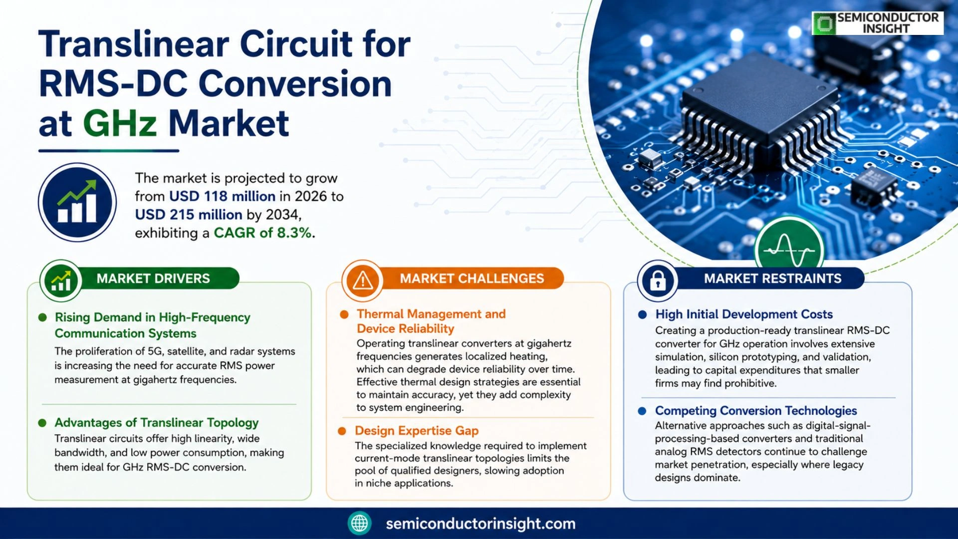 Translinear circuit for RMS-DC conversion at GHz Market Trends 2026