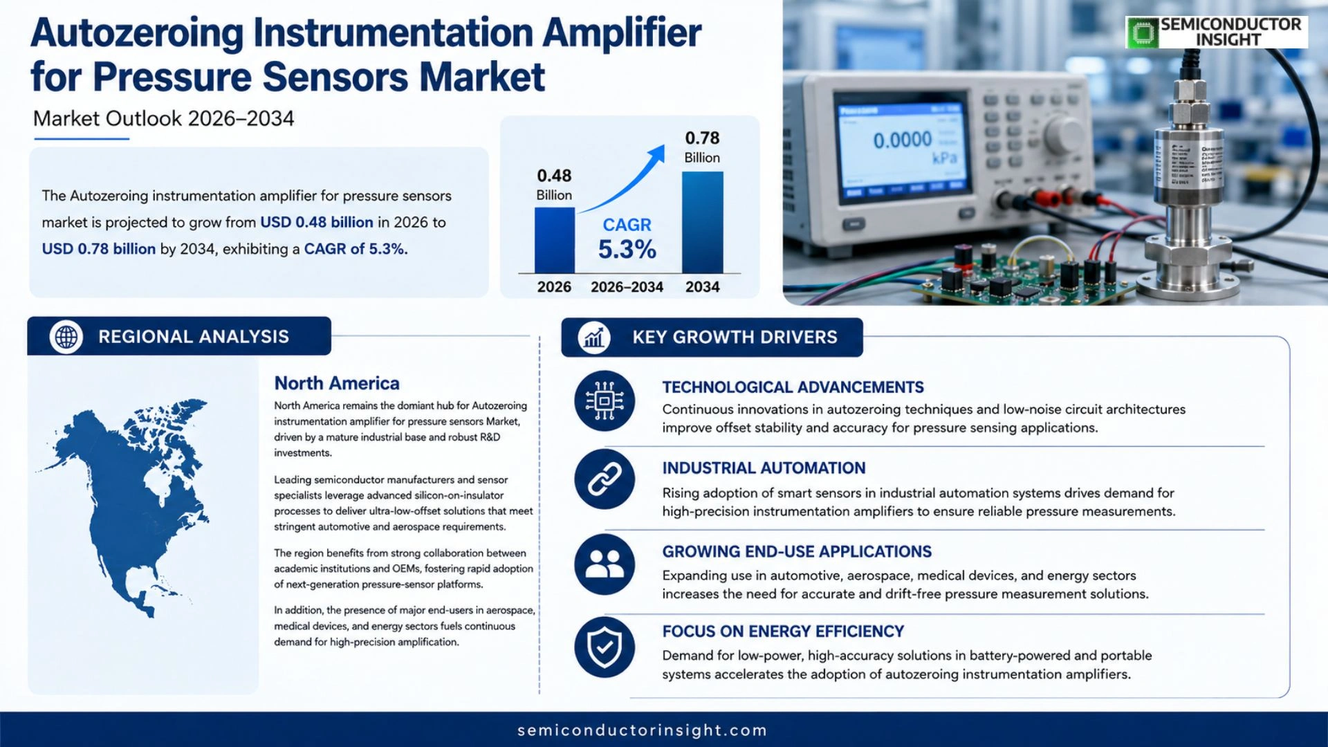 Autozeroing instrumentation amplifier for pressure sensors Market Size 2026