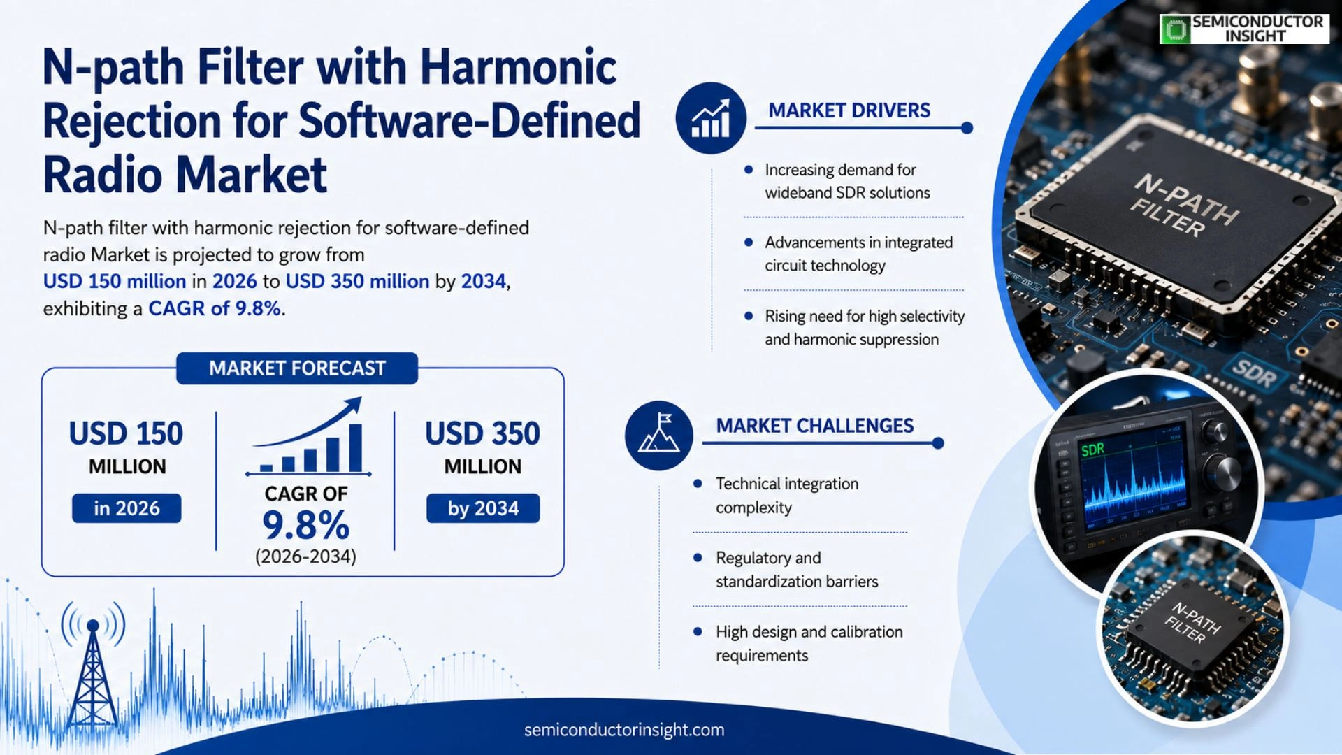 N-path filter with harmonic rejection for software-defined radio Market Size & Forecast