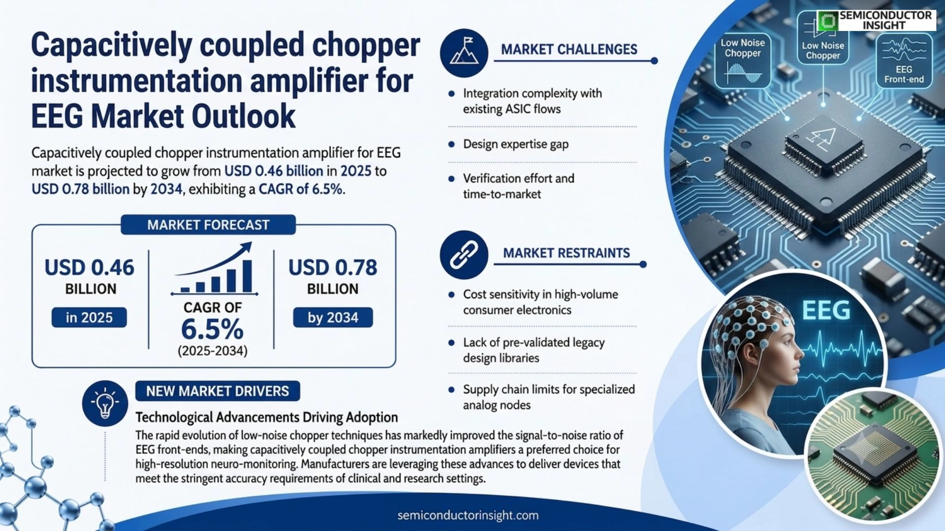 Capacitively coupled chopper instrumentation amplifier for EEG Market Size 2026