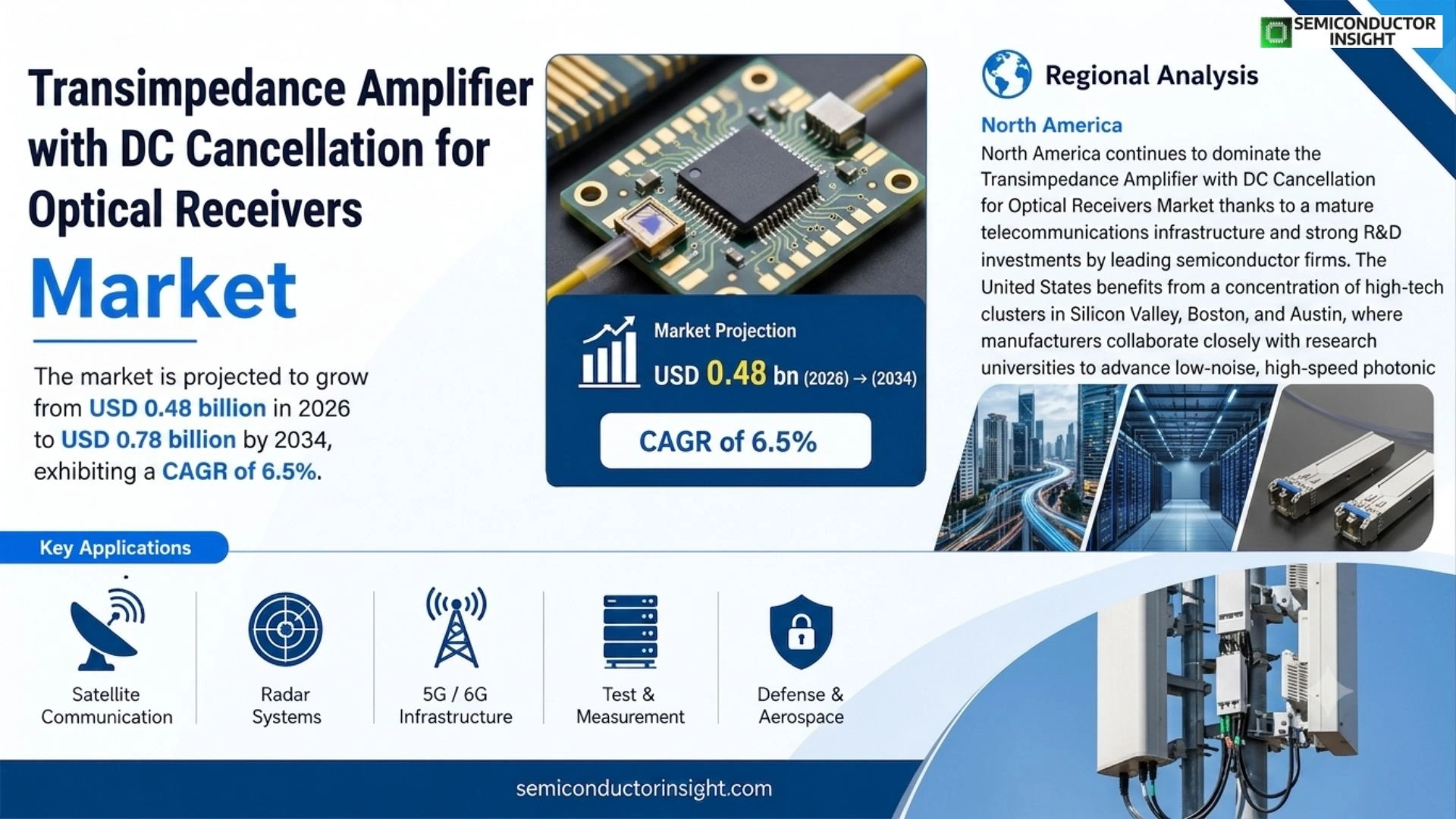 Transimpedance amplifier with DC cancellation for optical receivers Market Size & Forecast