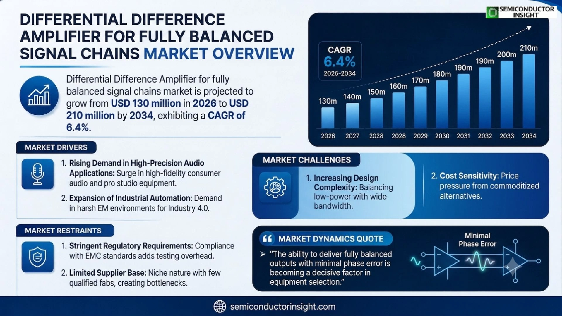 Differential difference amplifier for fully balanced signal chains Market Outlook