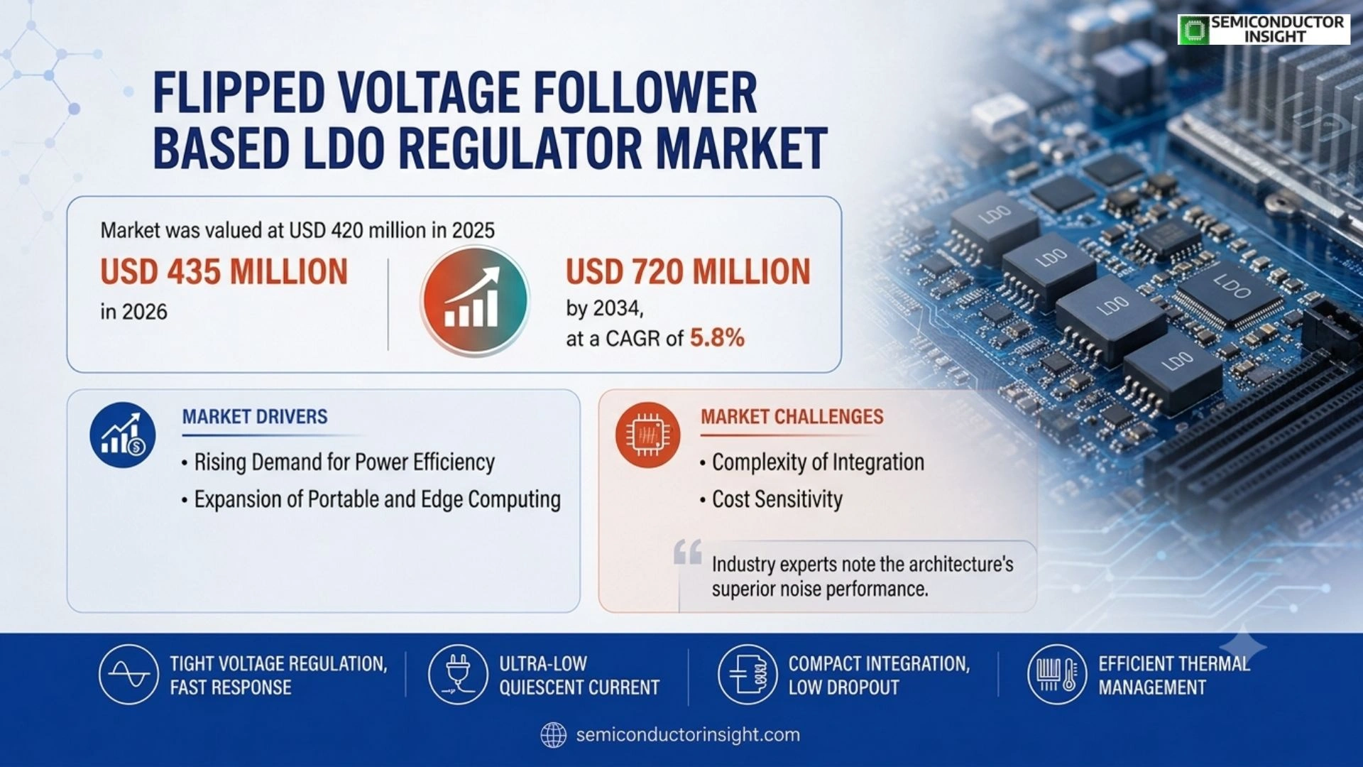 Flipped voltage follower based LDO regulator Market Size 2026