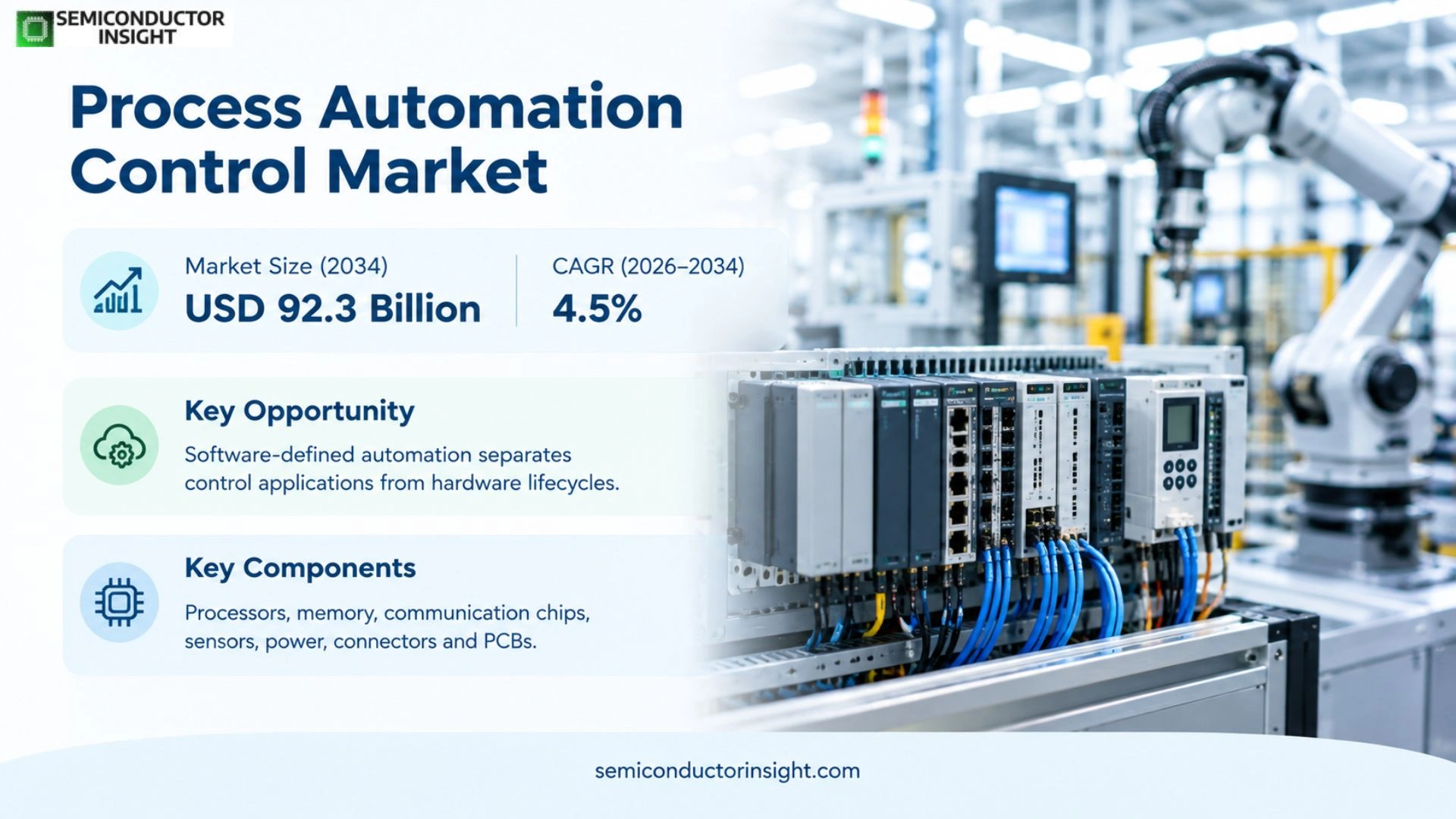 Process Automation Control Market, Size & Share