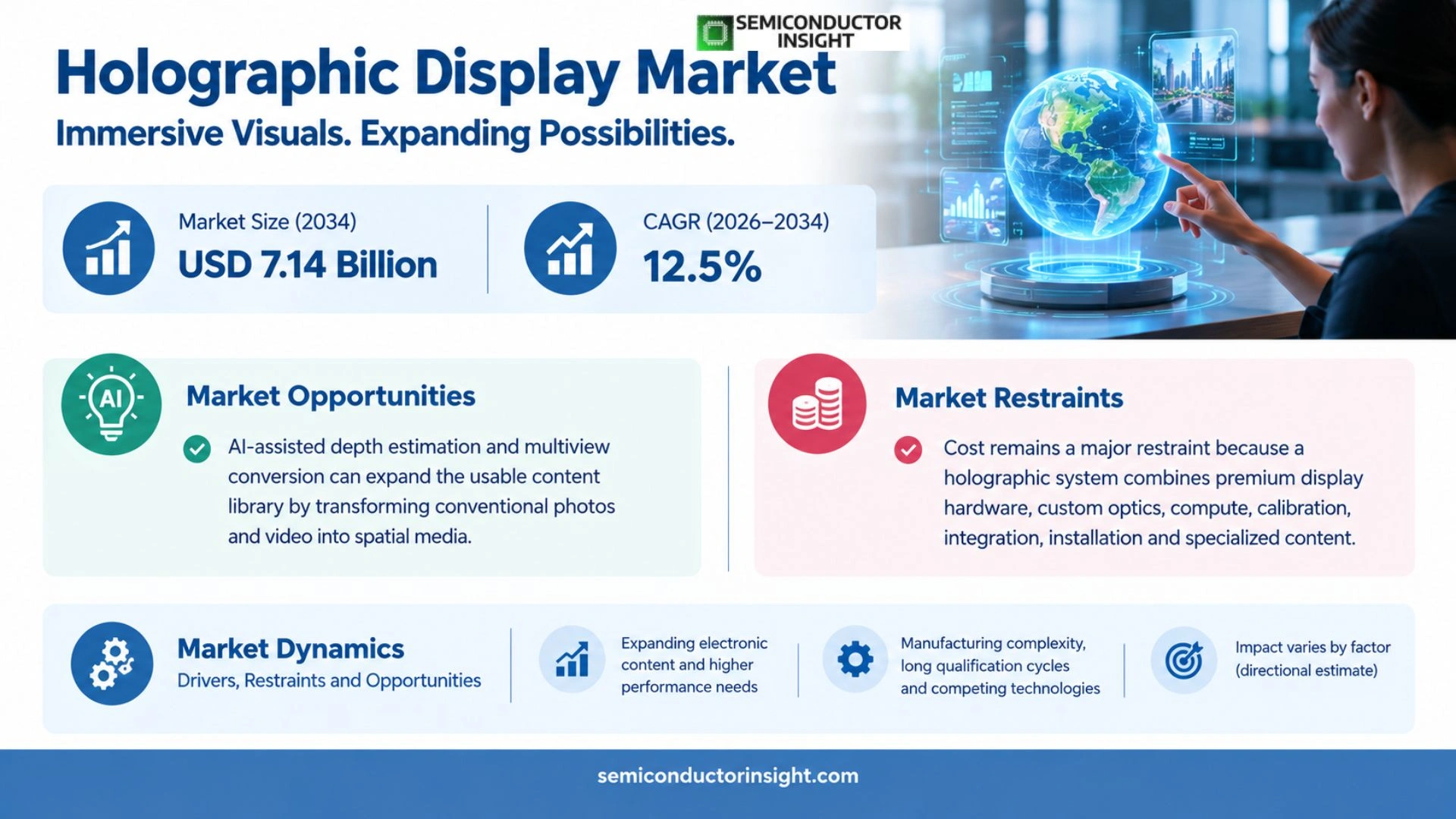 Holographic Display Market Size