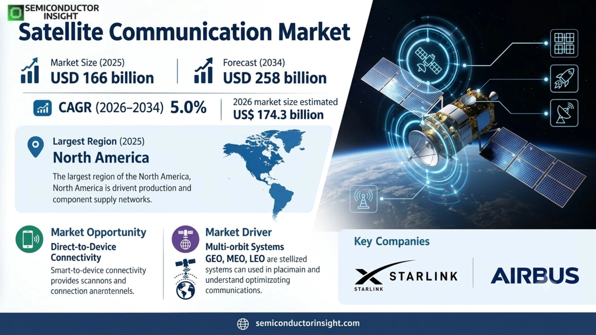 satellite communication market Outlook