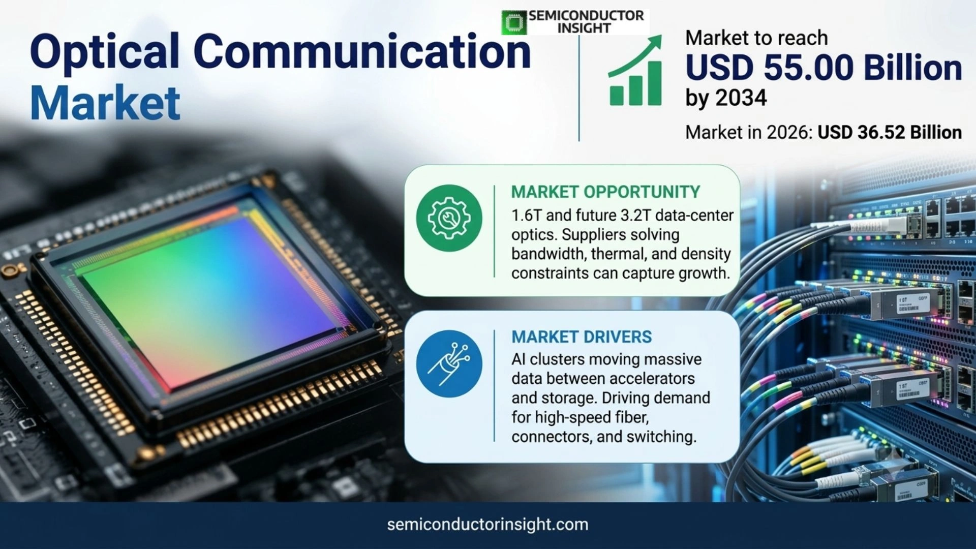 Optical Communication Market Outlook