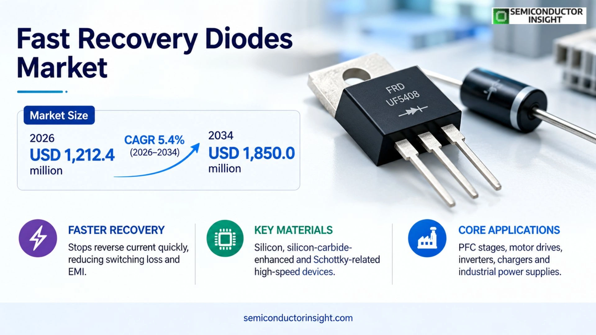 Fast Recovery Diodes Market Size & Forecast