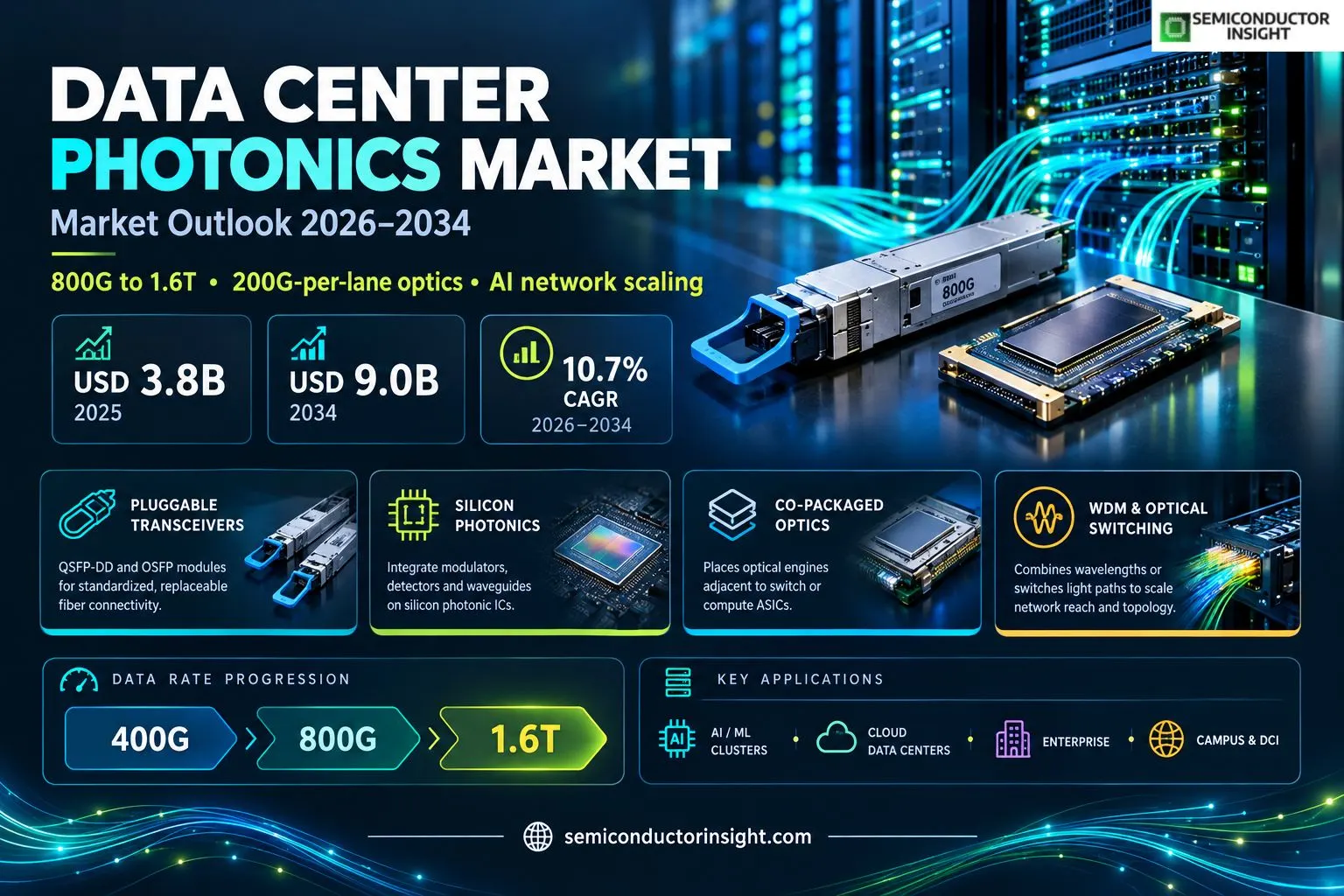 Data Center Photonics Market Size & Share