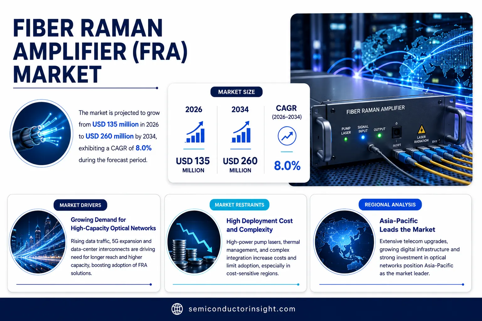 Fiber Raman Amplifier (FRA) market