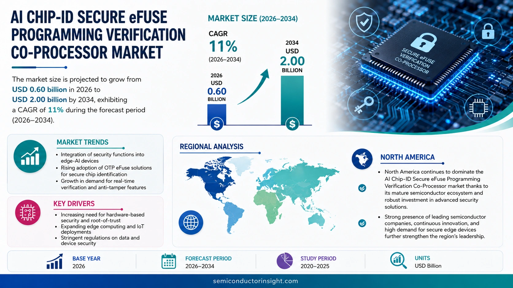 AI Chip-ID Secure eFuse Programming Verification Co-Processor Market Trends 2026