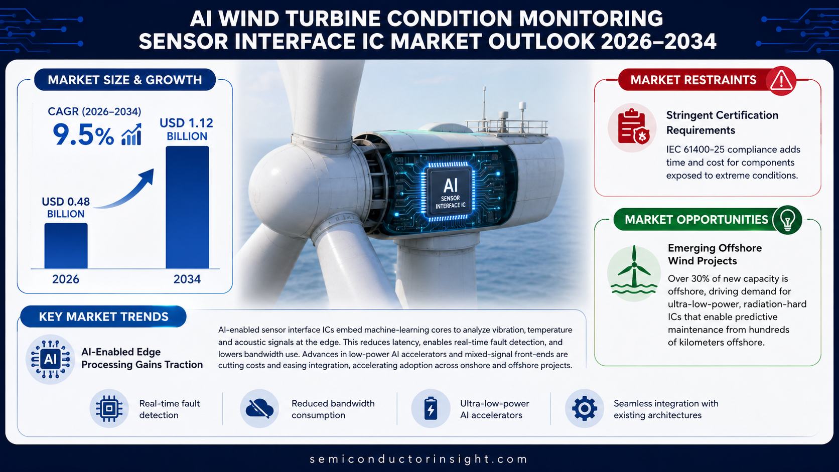 AI Wind Turbine Condition Monitoring Sensor Interface IC Market Size & Forecast